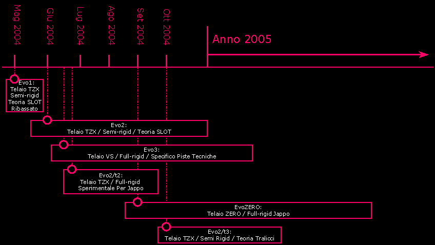 road map evo