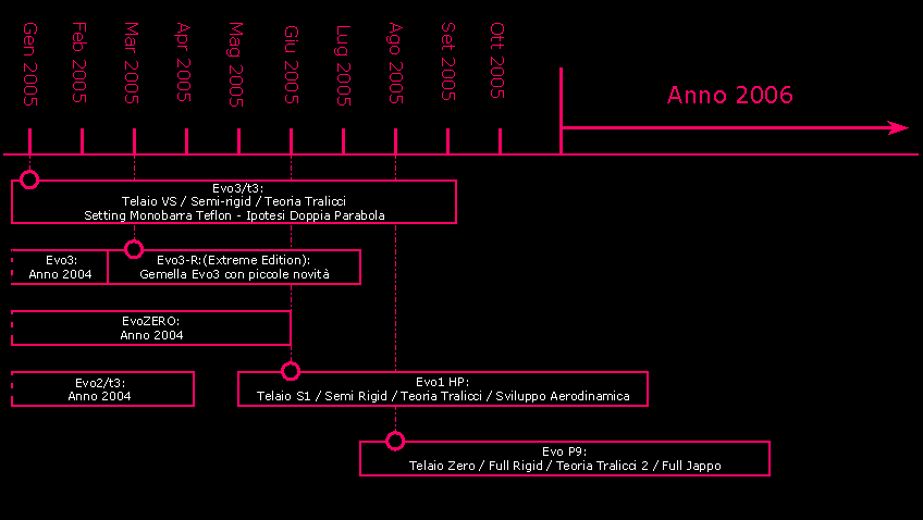 road map evo